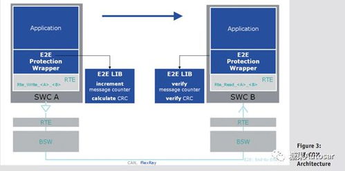 基于AUTOSAR软件架构的功能安全开发