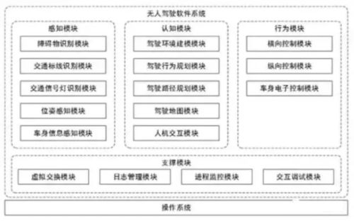 人工智能与自动驾驶 核心技术软件开发的引擎